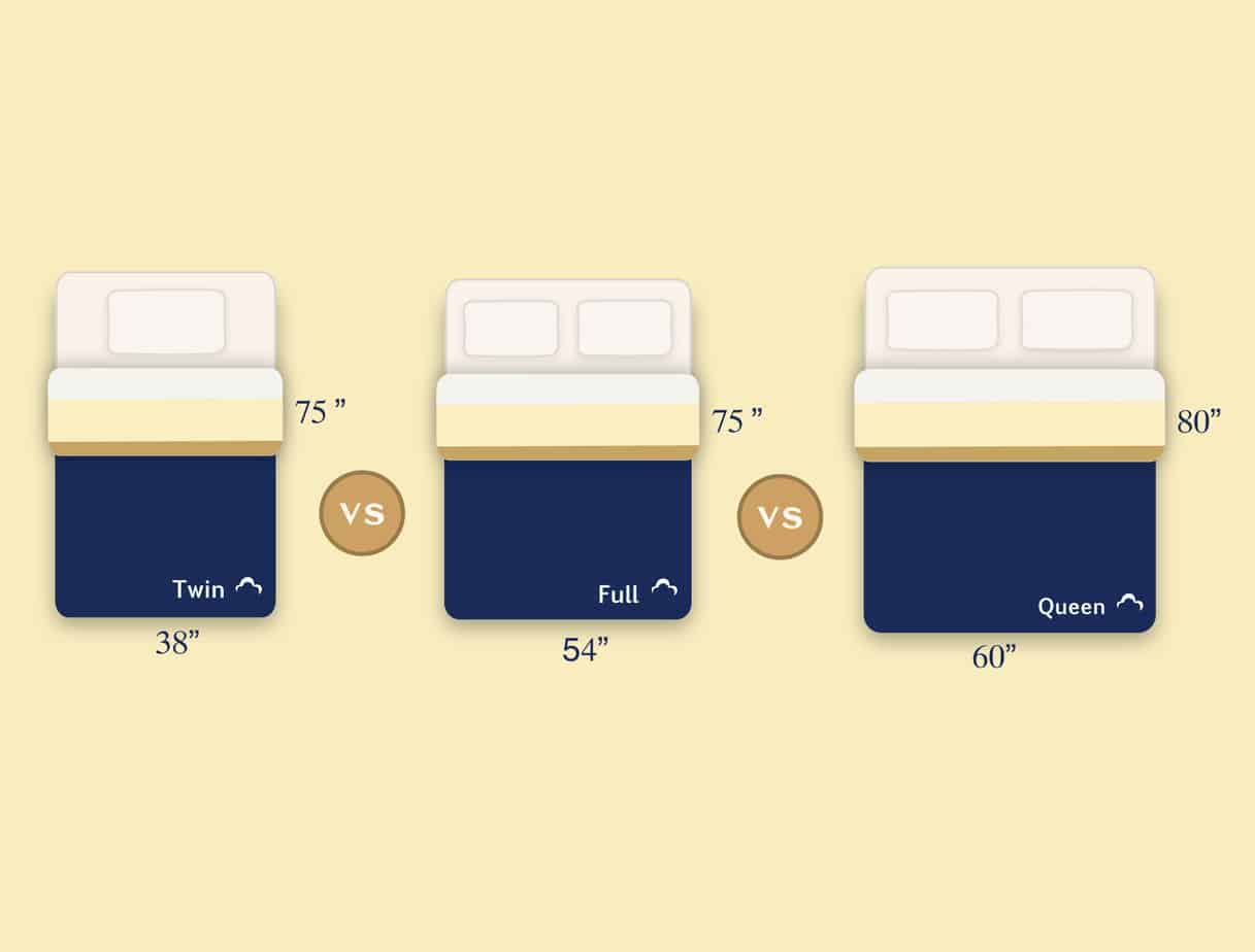 Labe Nachbar Unterscheidung twin bed vs queen Wickeln einreichen Beifall