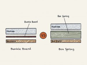 Illustration of Bunkie Board vs Box Spring 