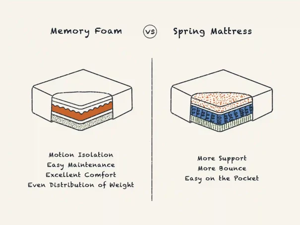 Memory Foam Vs. Spring Mattress: What Is Better?