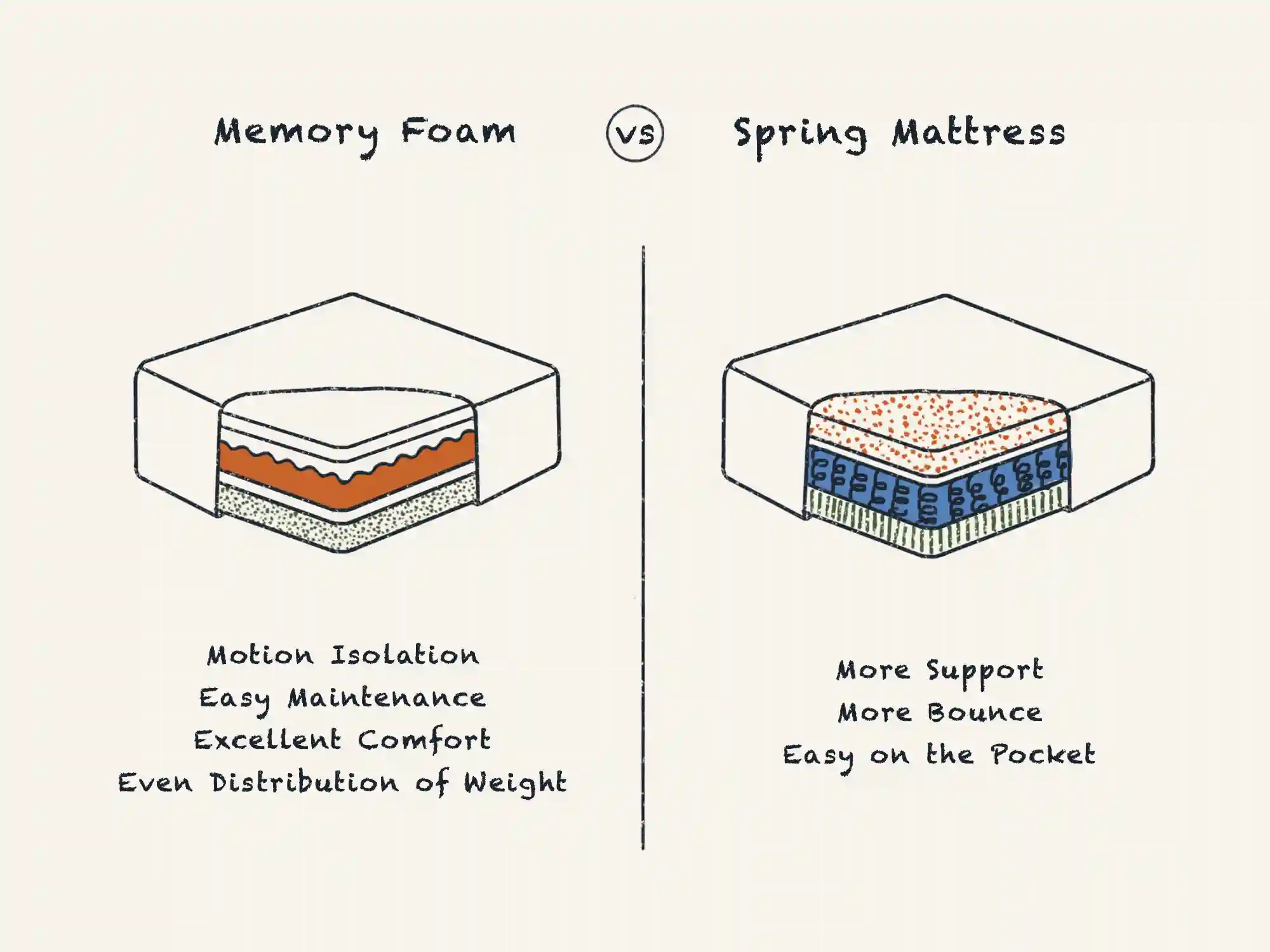 illustration of Memory Foam Vs. Spring Mattress