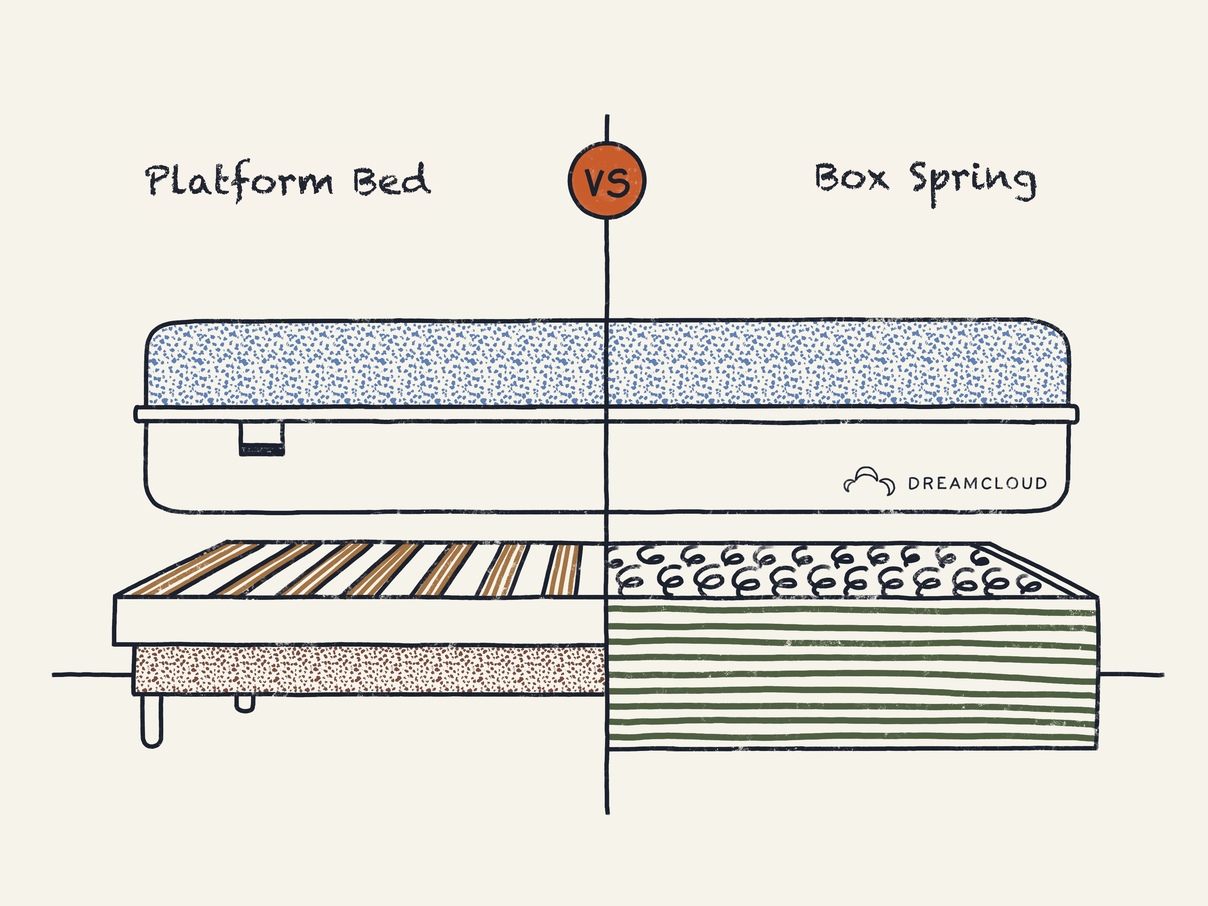 Illustration Of Platform bed vs Box Spring