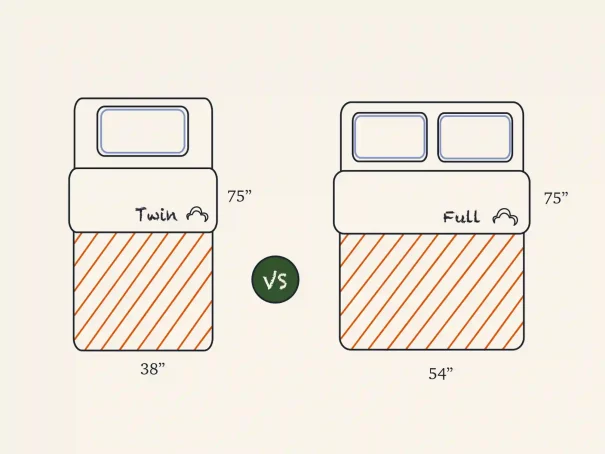<span class=‘speak-headline’>  Twin Vs Full Size Mattress: What Is the Difference?</span>