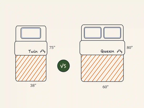 <span class=‘speak-headline’>  Twin vs Queen Size Mattress: What Is the Difference?</span>
