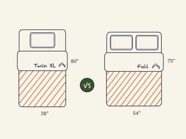 <span class=‘speak-headline’> Twin XL vs Full Size Mattress: What Is the Difference? </span>