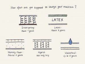 Illustration Of Types of Mattresses and Their Lifespan