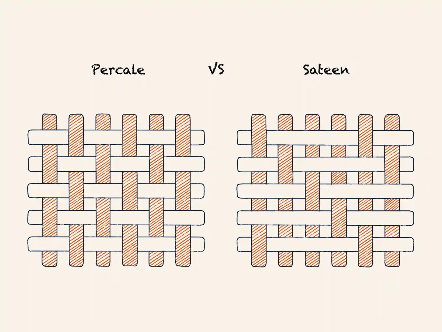 illustration of percale vs sateen