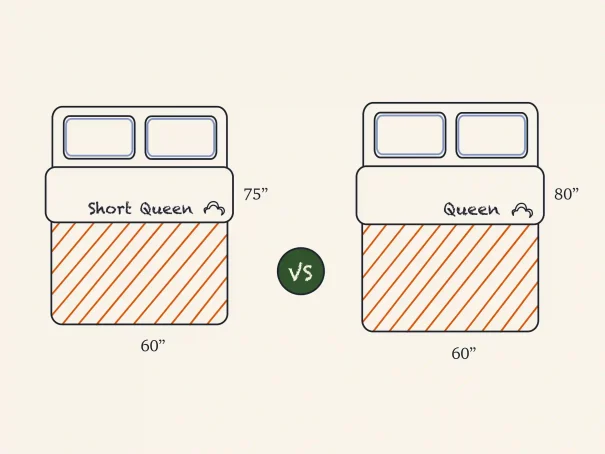 <span class=‘speak-headline’>  Short Queen Vs Queen Size Mattress: What Is the Difference?</span>