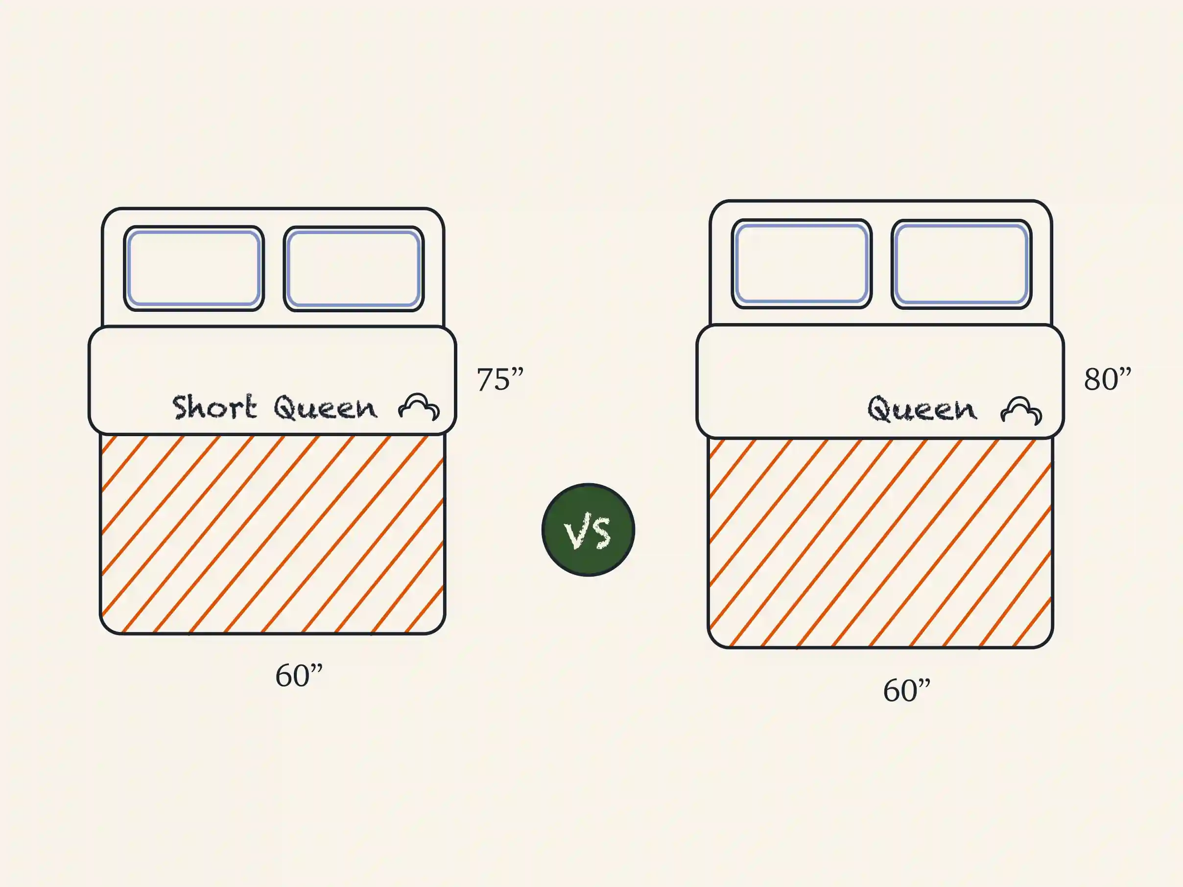 short queen vs queen Mattress Comparison Illustration