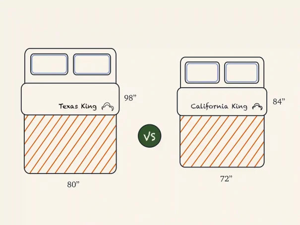 <span class=‘speak-headline’>Texas King vs California King Size Mattress: What's the Difference? </span> 
