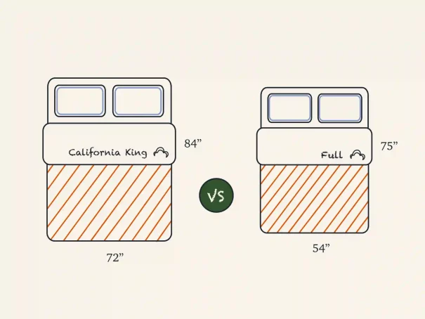 <span class=‘speak-headline’> California King vs Full Size Mattress: What Is the Difference?</span>
