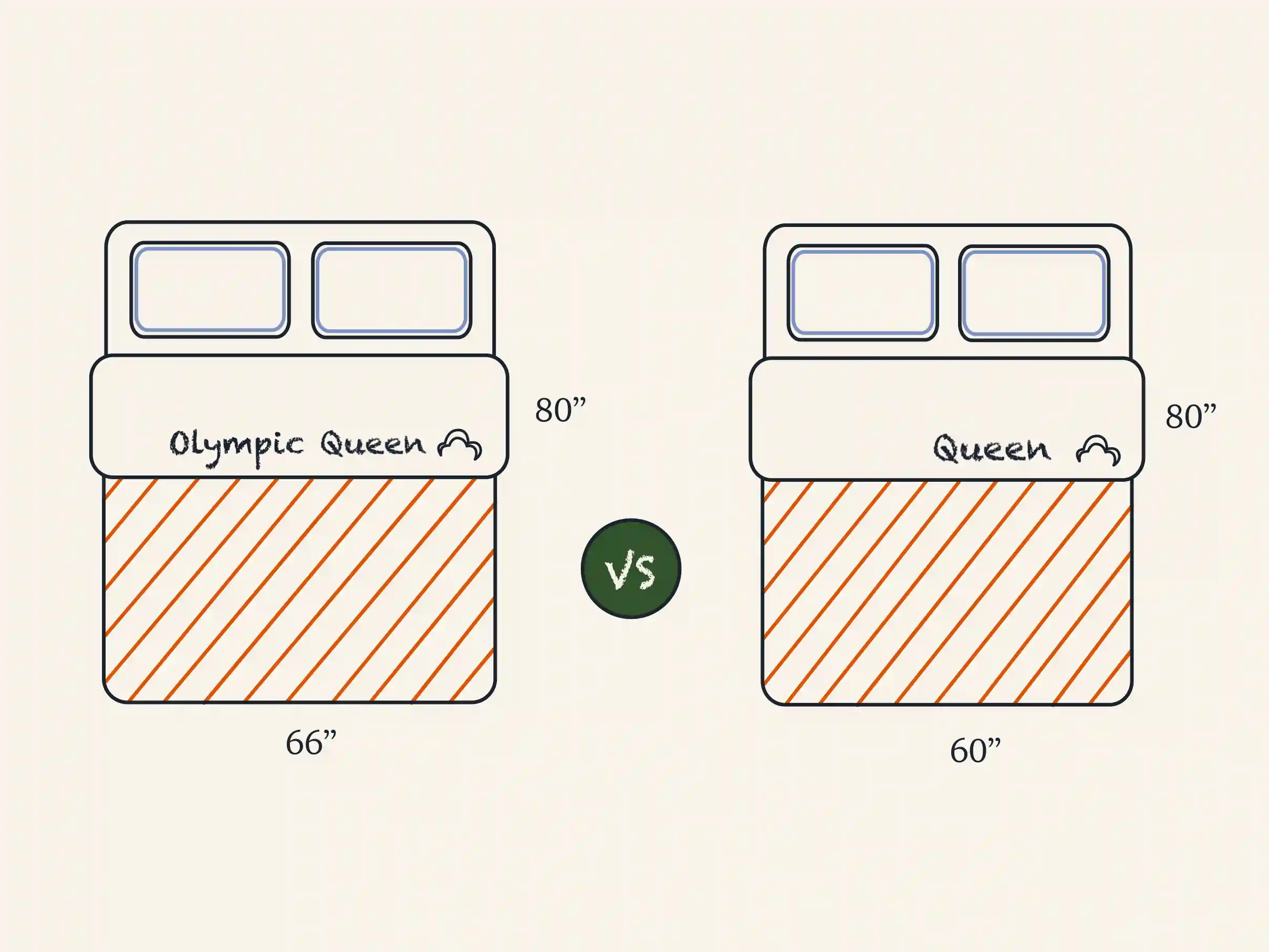olympic queen vs queen Mattress Comparison Illustration