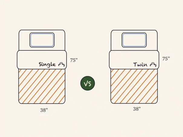 <span class=‘speak-headline’> Single Vs. Twin Bed Size Mattress: What Is The Difference?</span>
