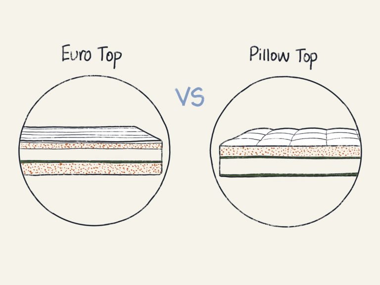 Euro Top Vs Pillow Top Illustration Of Euro Top Vs Pillow Top