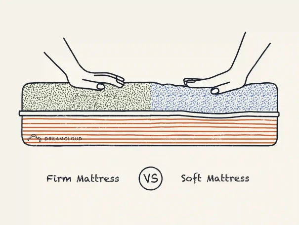 Firm vs Soft Mattress - Which Do I Need?
