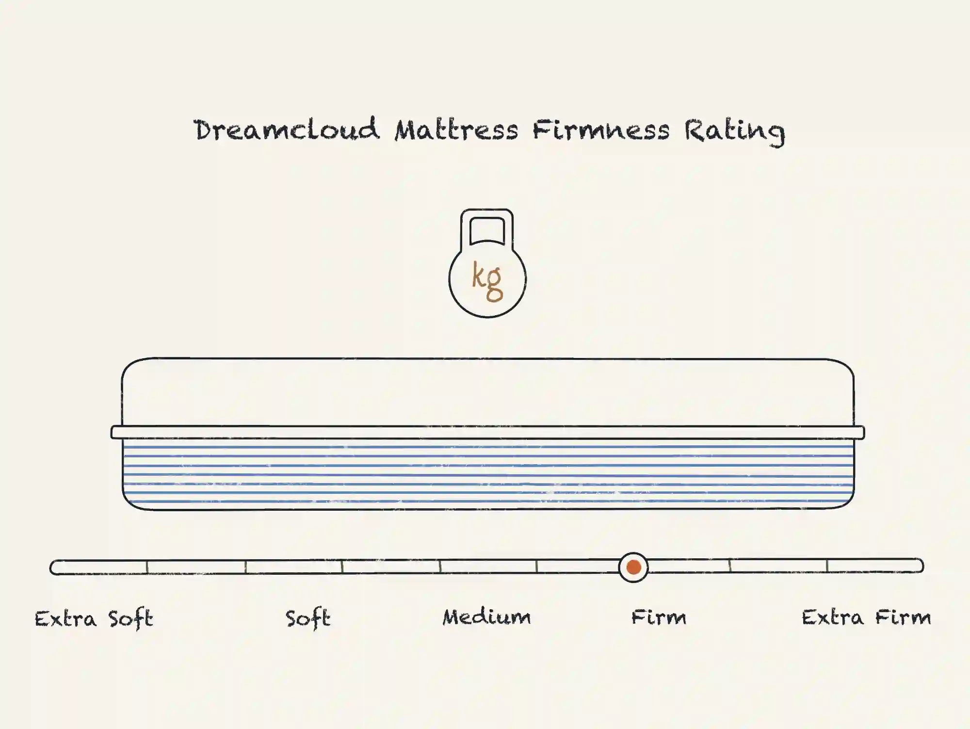 illustration of DreamCloud Mattress Firmness Rating