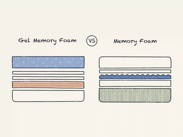 Memory Foam vs. Gel Memory Foam Mattresses: What's the Difference?
