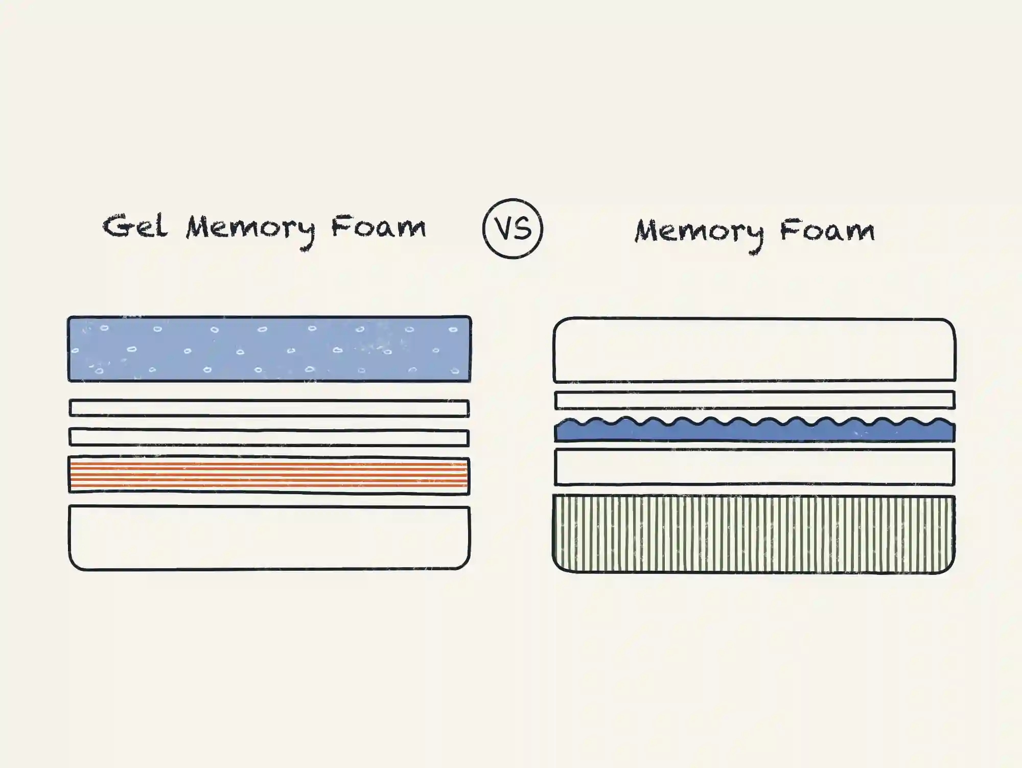 illustration of Memory Foam Vs Gel Memory Foam Mattresses